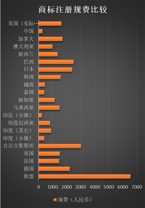 各国商标注册申请费 各国商标注册申请费